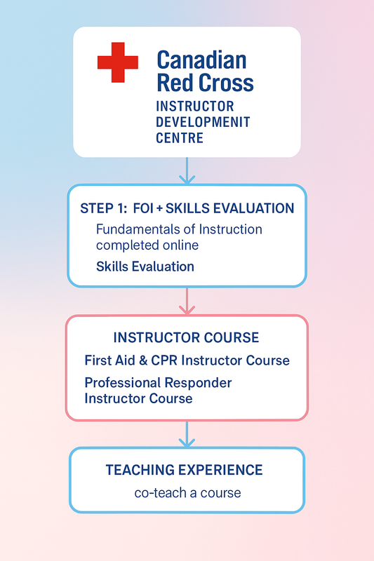 Start Here: FOI + Skills Check for Red Cross Instructor Path