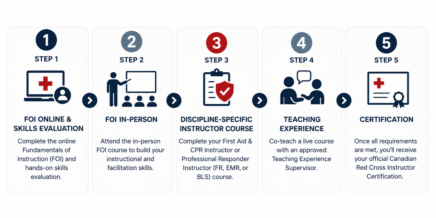 Step 2: FOI in-person for Red Cross Instructor Pathway