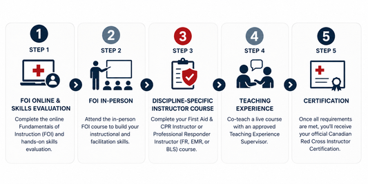Step 1: FOI (online) + Skills Check for Red Cross Instructor Path